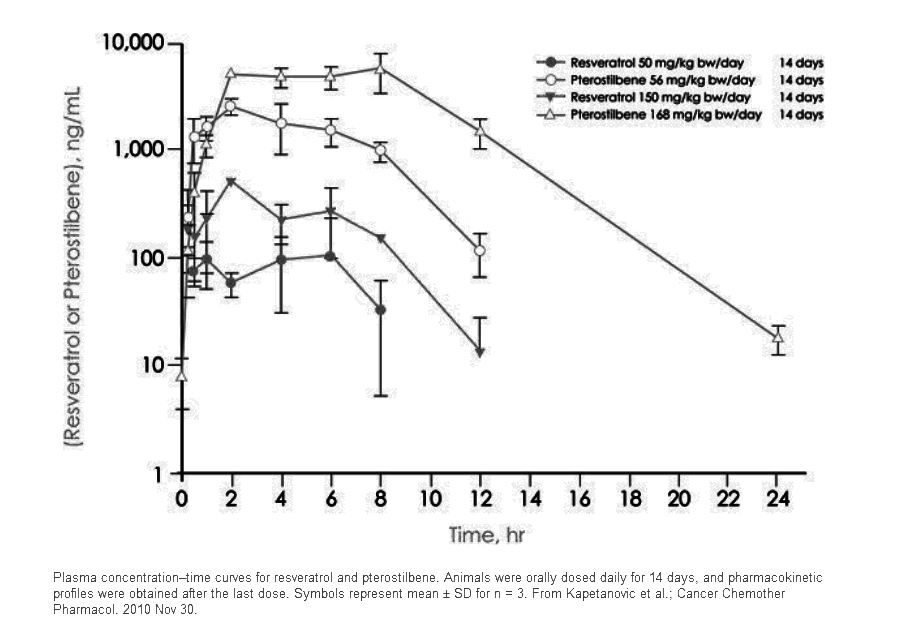 pterostilbene pharmokinetics 2