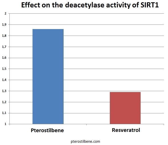 pterostilbene sirt1 3