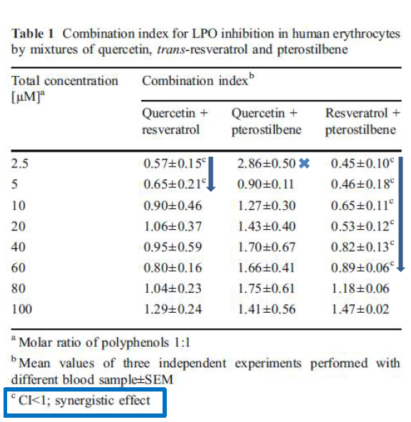 pterostilbene resveratrol synergism