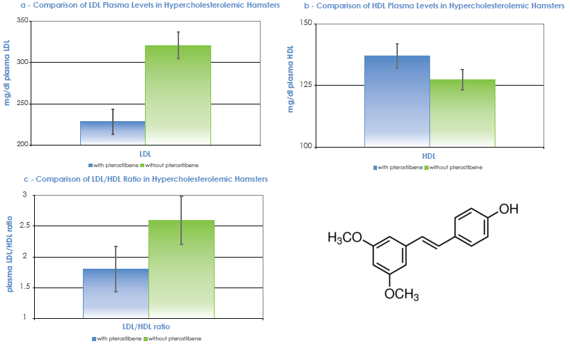 pterostilbene cholesterol 2