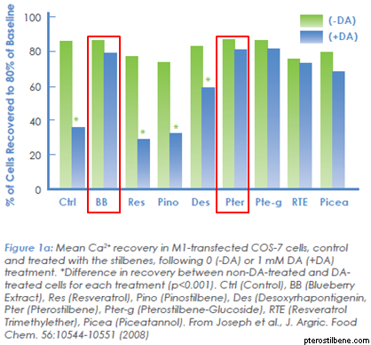 pterostilbene oxidative stress